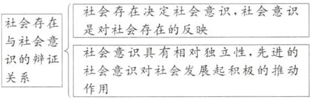 社会意识具有相对独立性先进的识的辩证社会意识对社会发展起积极的推动关系作用