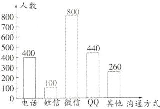 20010010000话短信其他沟通方式