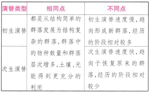 落经历的阶段相对能得到更充分的较少