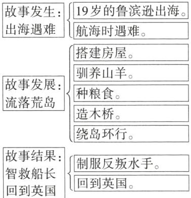 制服反叛水手智救船长回到英国回到英国