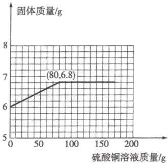 50□50100150200硫酸铜溶液质量/g