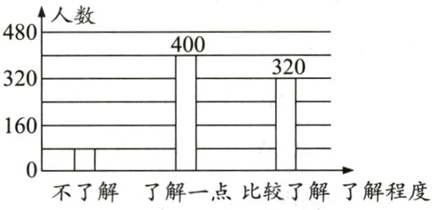 不了解了解一点比较了解了解程度