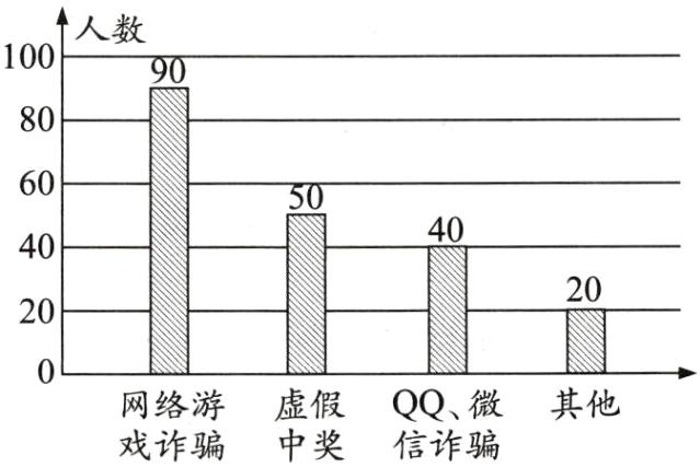 网络游虚假QQ微其他戏诈骗中奖信诈骗