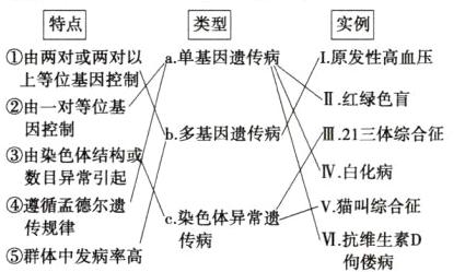 遵循孟德尔遗V猫叫综合征c染色体异常遗传规律VI抗维生素D传病群体中发病率高偻病