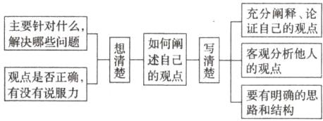 的观点观点是否正确 有没有说服力要有明确的思路和结构