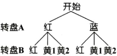 转盘B红红黄1黄2黄1黄2