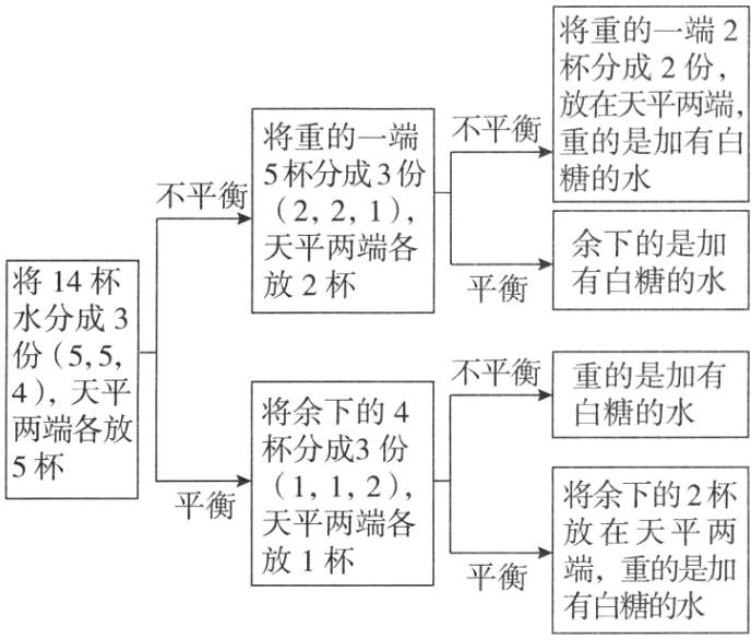 端 重的是加平衡有白糖的水