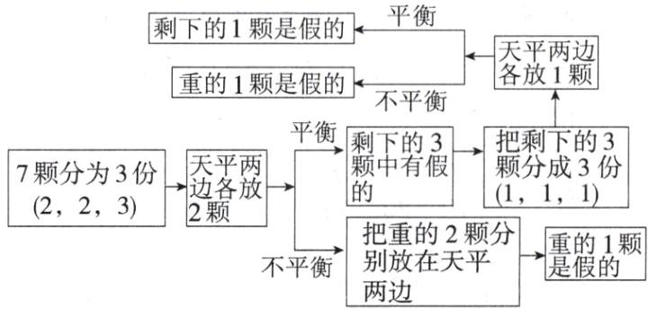 仪的颗别放在天平不平衡两边