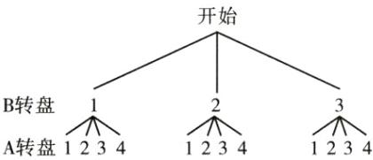 B转盘A转盘123412341234