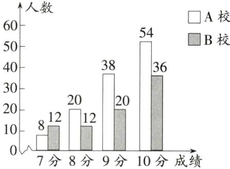 7分8分9分10分成绩