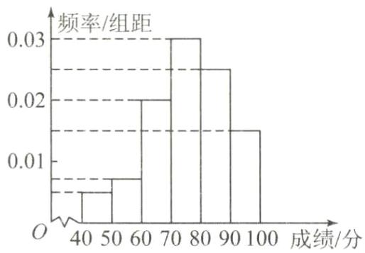 405060708090100成绩分