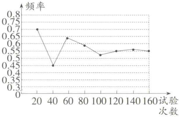 20406080100120140160试验次数