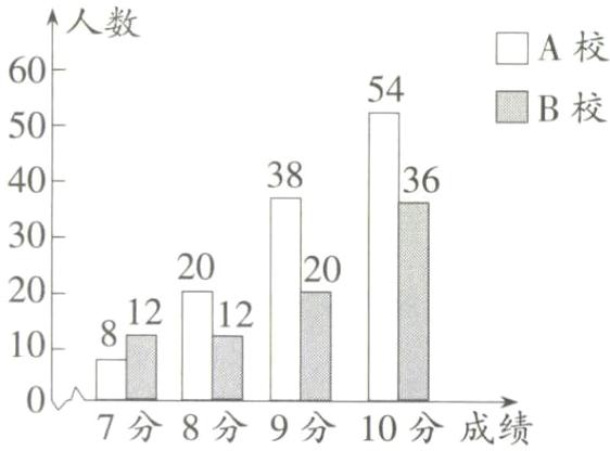 7分8分9分10分成绩