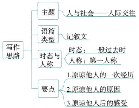 要点2原谅他人的原因3原谅他人A后的感受