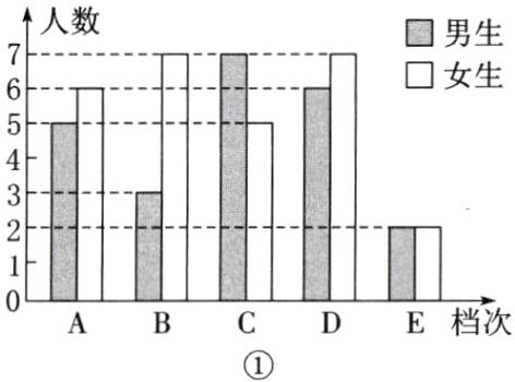 ABCDE档次