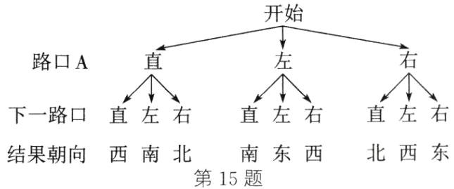 北西东南东西结果朝向西南北第15题