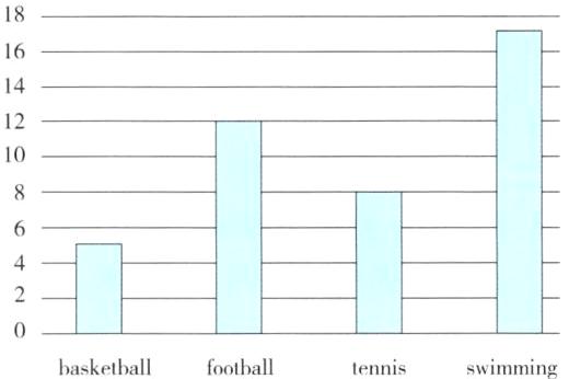 tennisbasketballfootballswimming