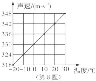 31820100102030温度第8题