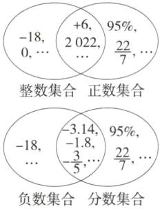 负数集合分数集合