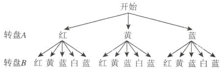 转盘B红黄蓝白蓝红黄蓝白蓝红黄蓝白蓝