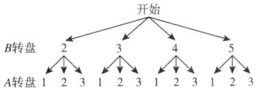 B转盘2A转盘123123