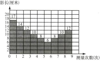 0123456789测量次数次
