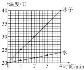珅水3日4时间min