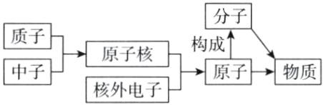 中子原子物质核外电子