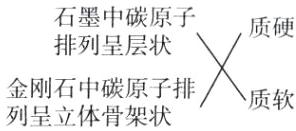 金刚石中碳原子排质软列呈立体骨架状