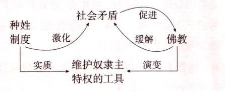 实质维护奴隶主演变特权的工具