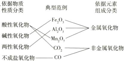 两性氧化物非金属氧化物CO2CO不成盐氧化物