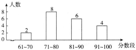 分数段61707180819091100