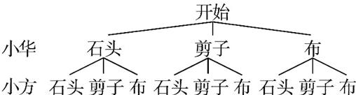 小华鄄小方石头剪子布石头剪子布石头剪子布