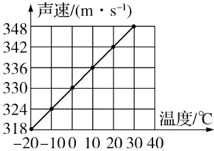 31248温度2010010203040