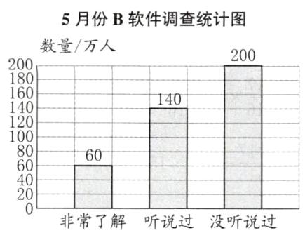 非常了解听说过没听说过