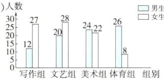写作组文艺组美术组体育组组别