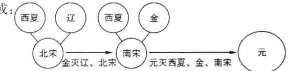 南末元灭西夏金南宋兀金灭辽北宋