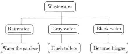 BecomebiogasFlushtoiletsWaterthegardens