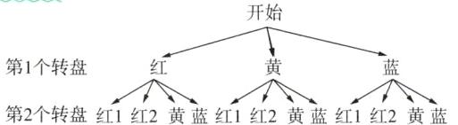 第1个转盘第2个转盘红1红2黄蓝红1红2黄蓝红1红2黄蓝