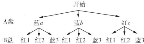 B盘红1红2蓝3红1红2蓝3红1红2蓝33
