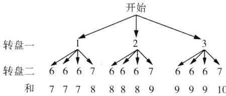 转盘二666666和7778888999910