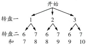 转盘二676767和7889910