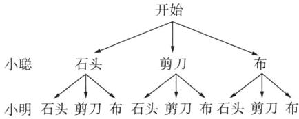 小明石头剪刀布石头剪刀布石头剪刀布