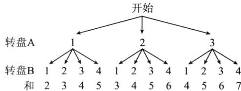 转盘B1和234534564567