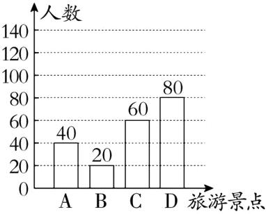 0ABCD旅游景点