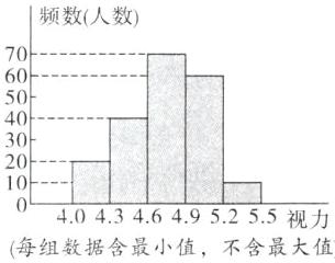 404346495255视力每组数据含最小值不含最大值