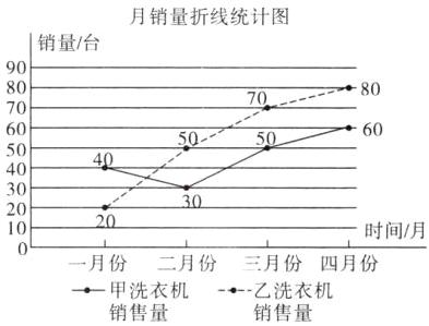 0月份二月份三月份四月份甲洗衣机乙洗衣机销售量销售量