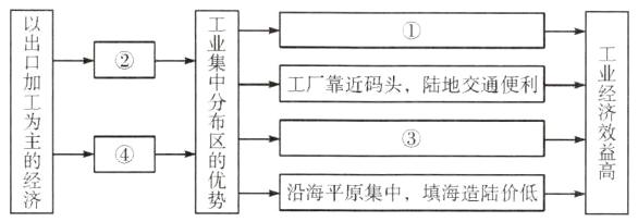 沿海平原集中填海造陆价低