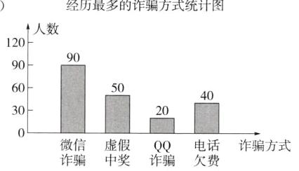 微信虚假电话诈骗方式QQ诈骗中奖诈骗欠费