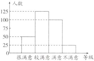 250很满意较满意满意不满意等级